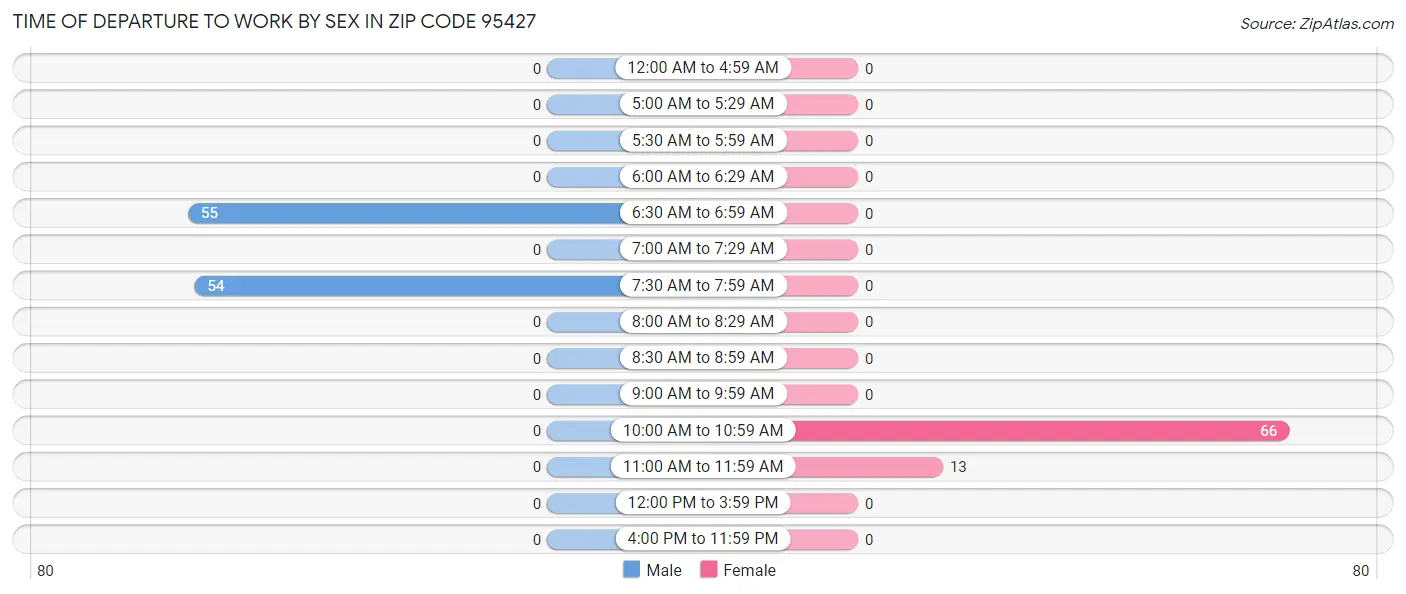 Time of Departure to Work by Sex in Zip Code 95427