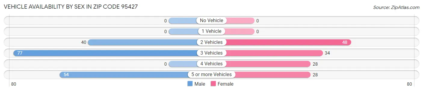 Vehicle Availability by Sex in Zip Code 95427