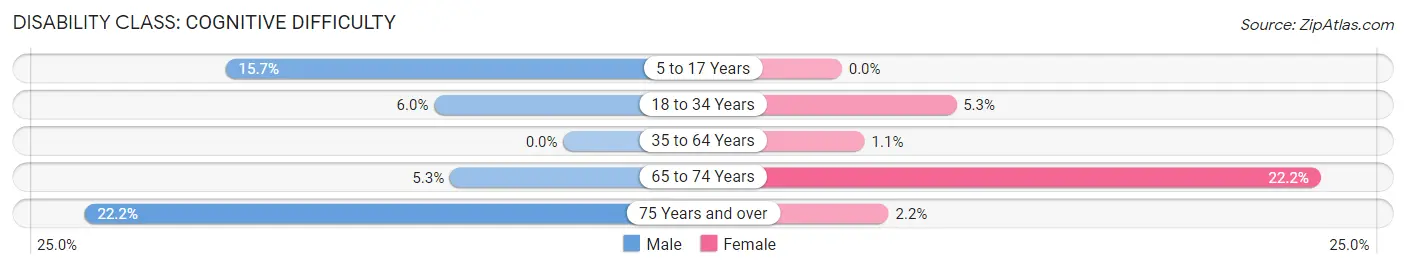 Disability in Zip Code 95428: <span>Cognitive Difficulty</span>