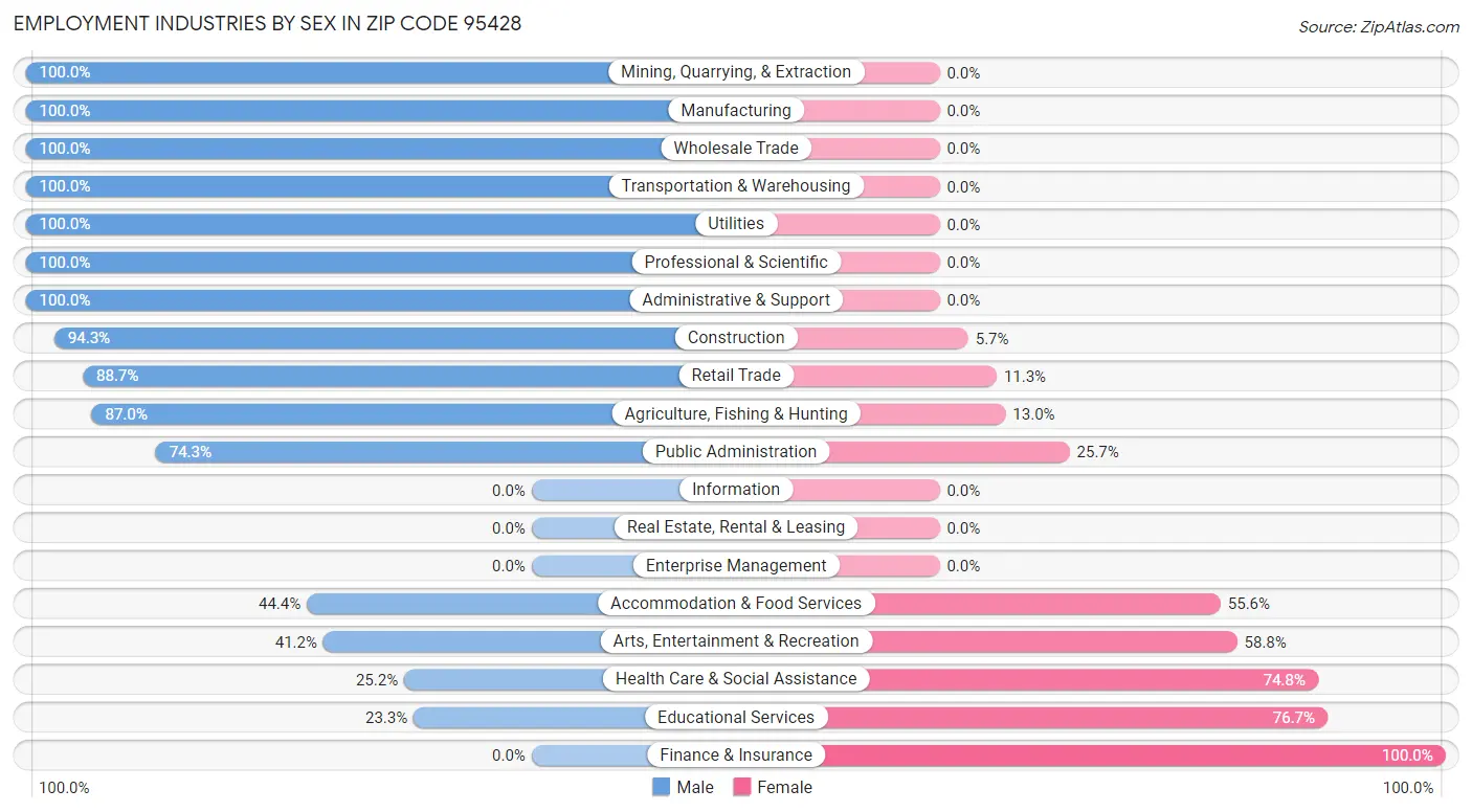 Employment Industries by Sex in Zip Code 95428