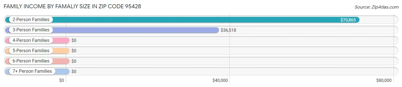 Family Income by Famaliy Size in Zip Code 95428