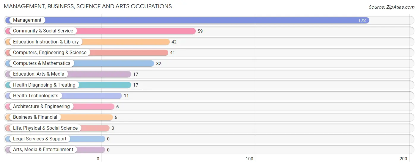 Management, Business, Science and Arts Occupations in Zip Code 95428