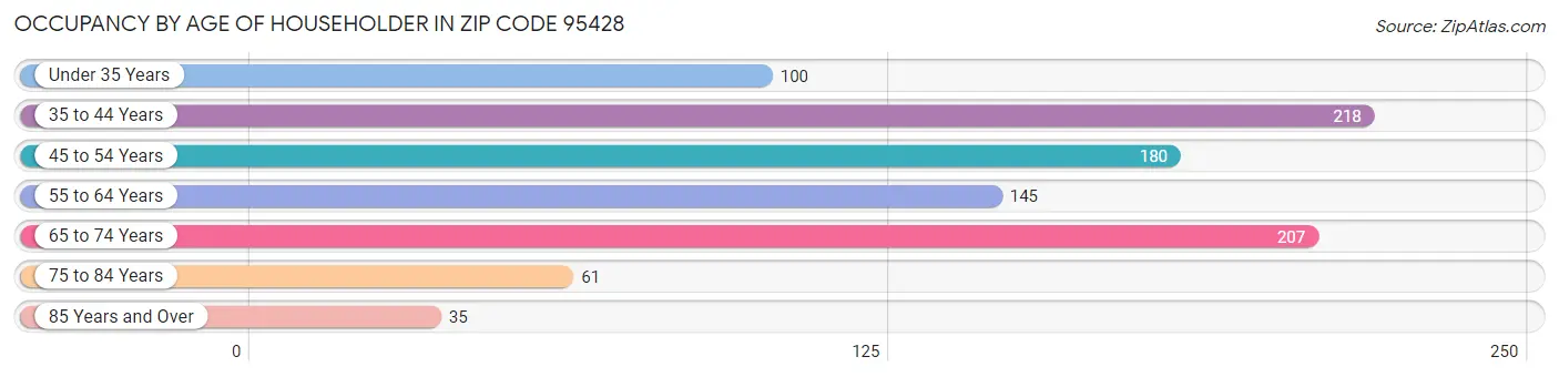 Occupancy by Age of Householder in Zip Code 95428