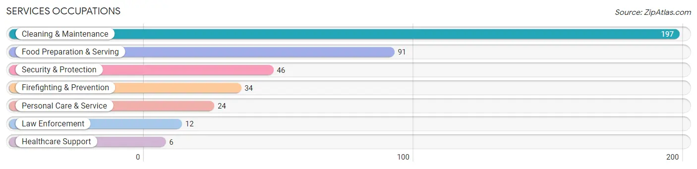 Services Occupations in Zip Code 95428