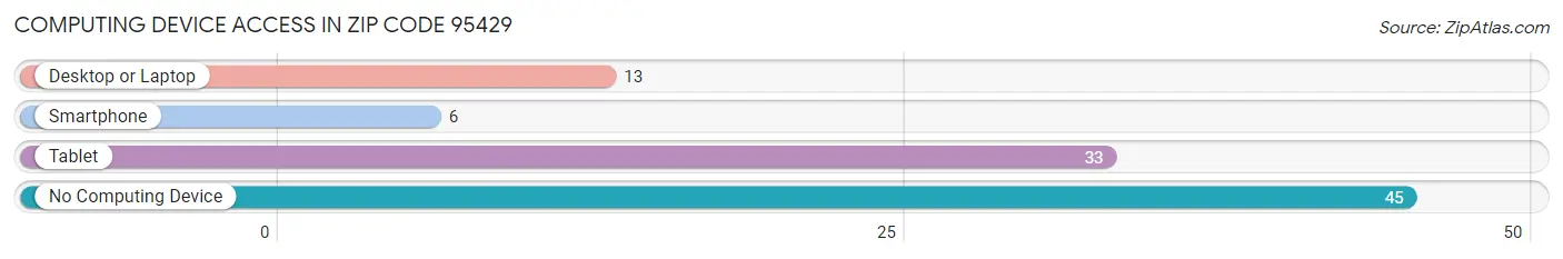 Computing Device Access in Zip Code 95429