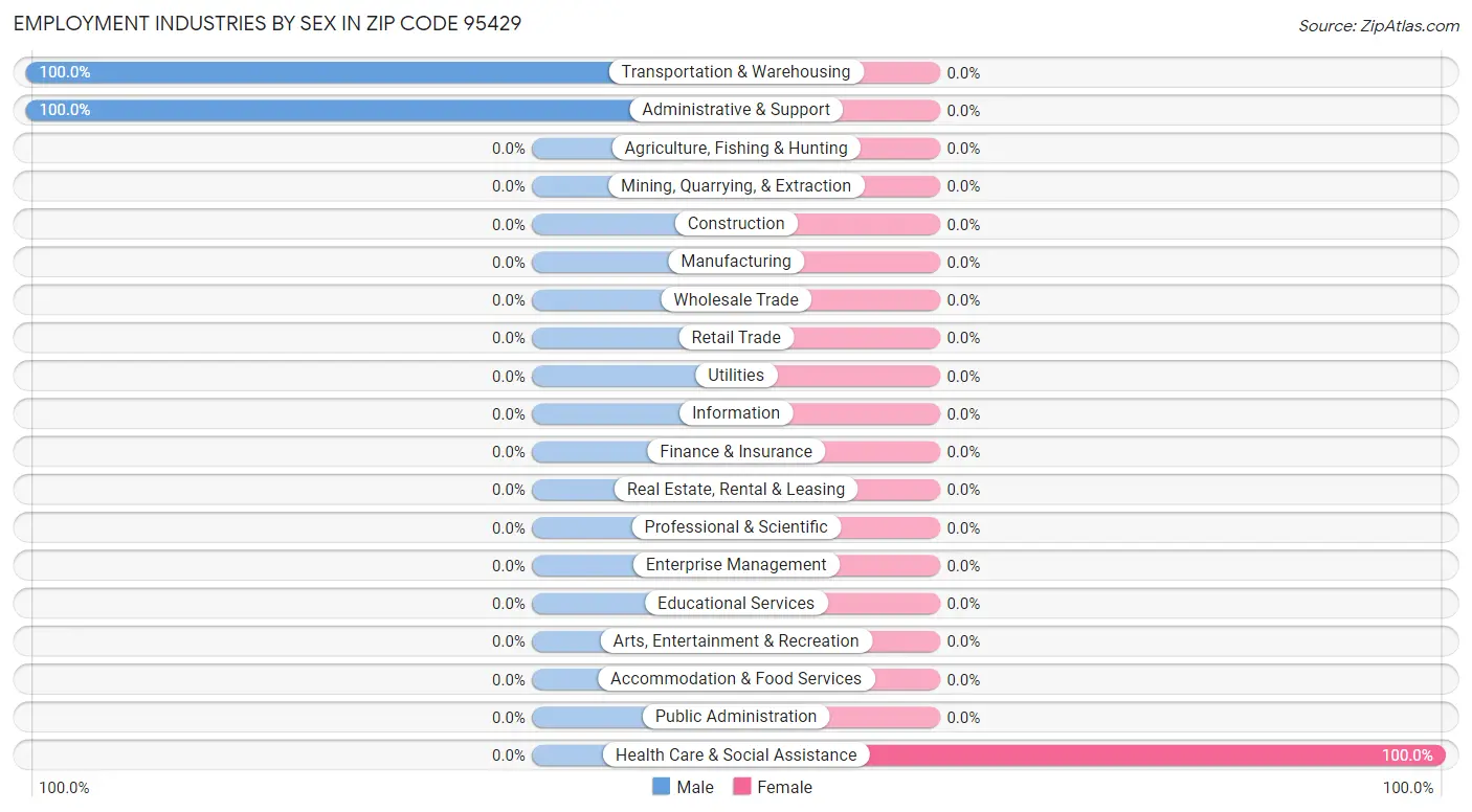 Employment Industries by Sex in Zip Code 95429