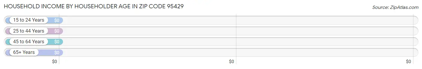 Household Income by Householder Age in Zip Code 95429