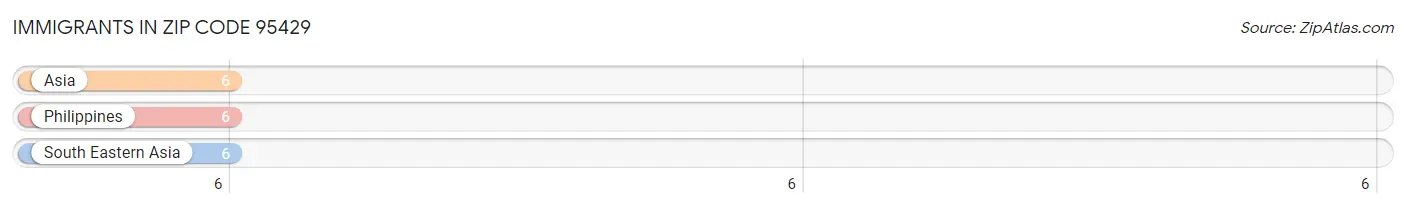 Immigrants in Zip Code 95429