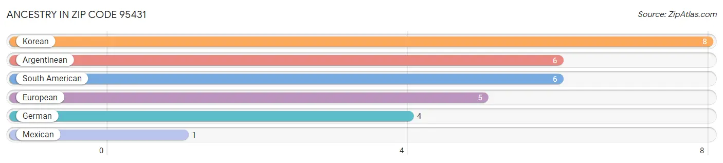 Ancestry in Zip Code 95431