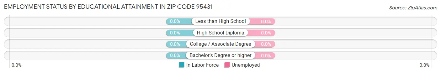 Employment Status by Educational Attainment in Zip Code 95431