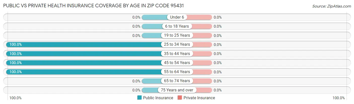 Public vs Private Health Insurance Coverage by Age in Zip Code 95431