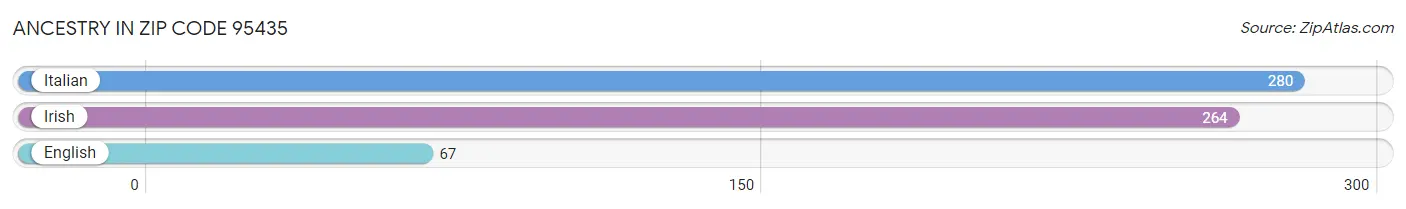 Ancestry in Zip Code 95435