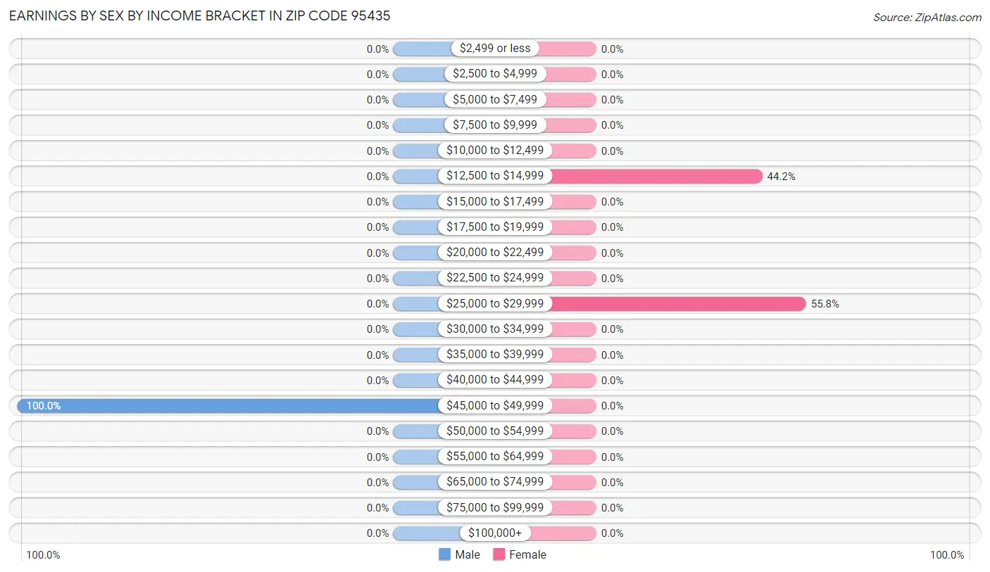 Earnings by Sex by Income Bracket in Zip Code 95435