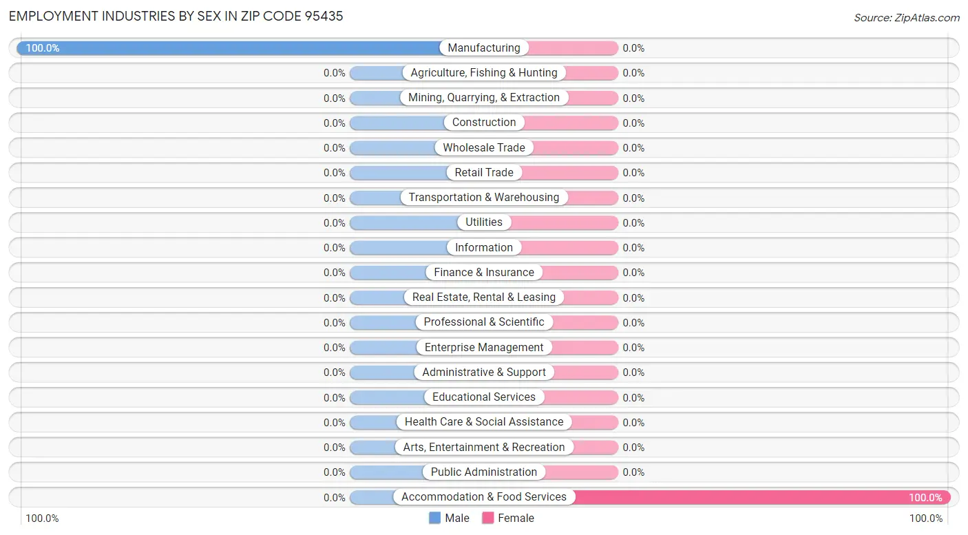 Employment Industries by Sex in Zip Code 95435