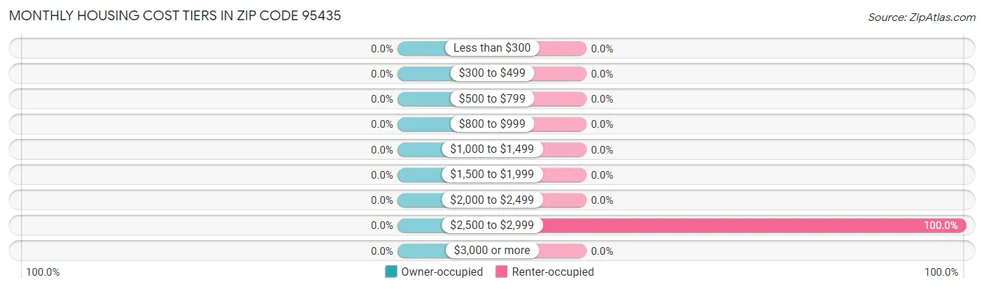 Monthly Housing Cost Tiers in Zip Code 95435