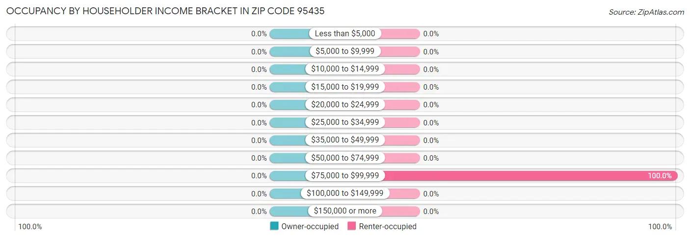 Occupancy by Householder Income Bracket in Zip Code 95435
