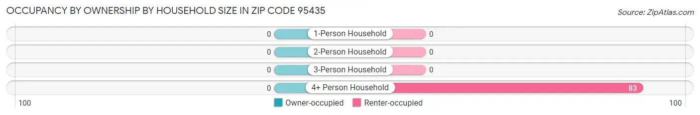 Occupancy by Ownership by Household Size in Zip Code 95435