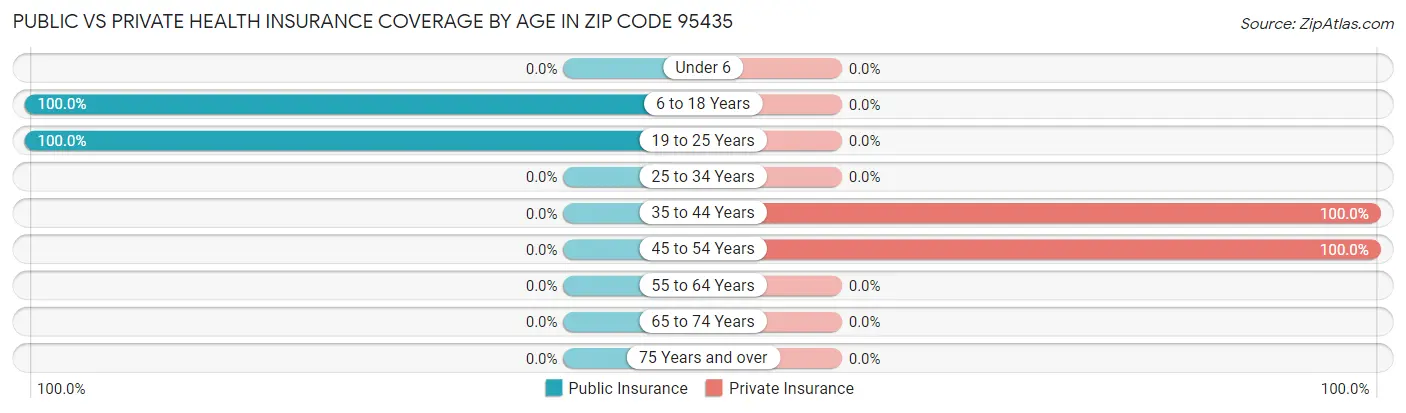 Public vs Private Health Insurance Coverage by Age in Zip Code 95435