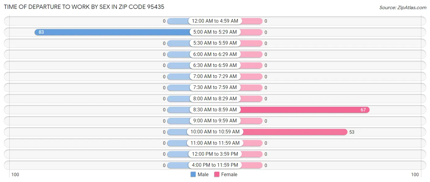 Time of Departure to Work by Sex in Zip Code 95435