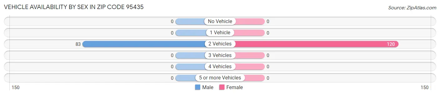 Vehicle Availability by Sex in Zip Code 95435
