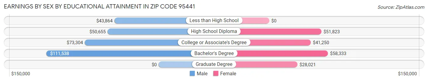 Earnings by Sex by Educational Attainment in Zip Code 95441