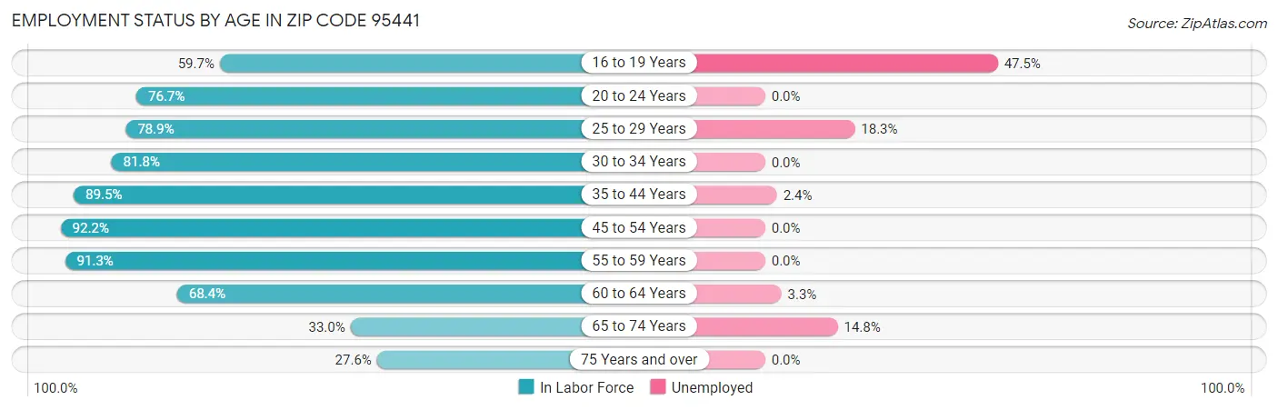 Employment Status by Age in Zip Code 95441