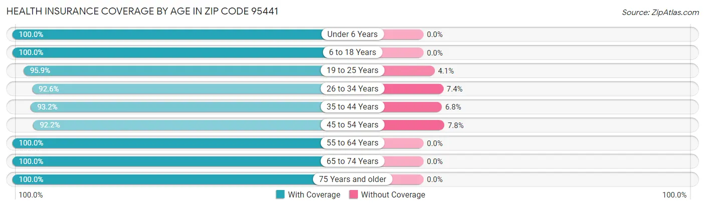 Health Insurance Coverage by Age in Zip Code 95441