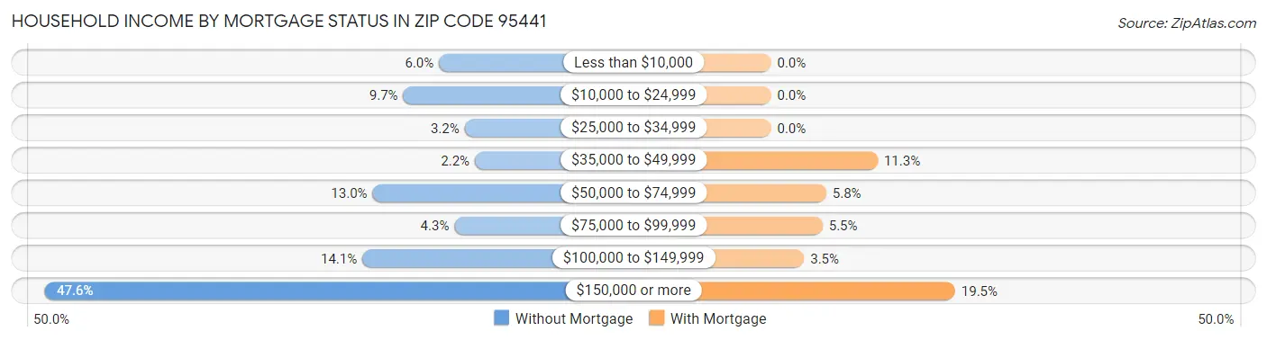 Household Income by Mortgage Status in Zip Code 95441