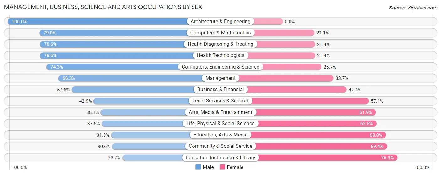 Management, Business, Science and Arts Occupations by Sex in Zip Code 95441
