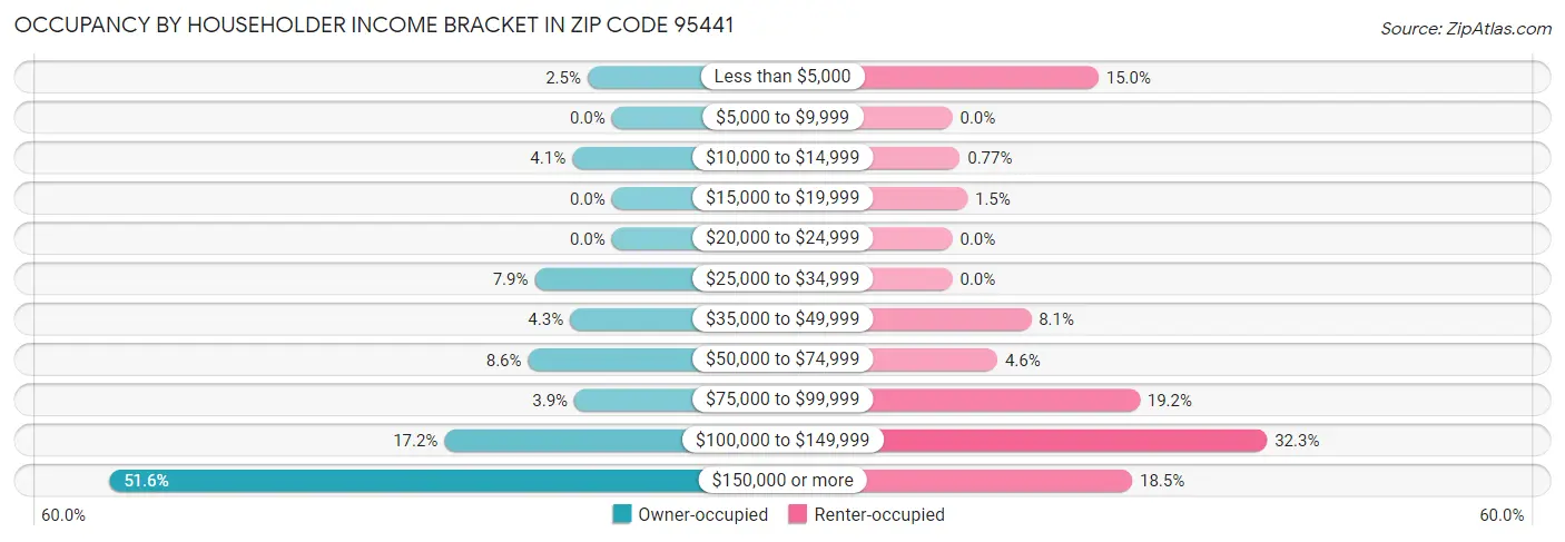 Occupancy by Householder Income Bracket in Zip Code 95441