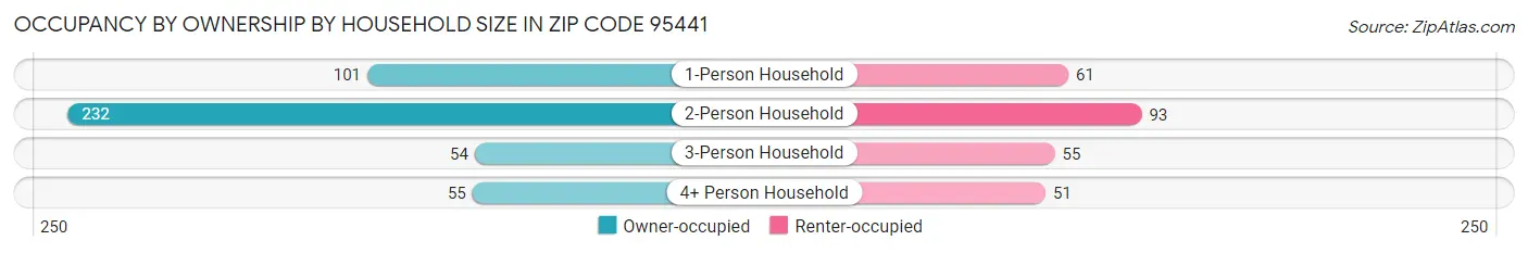 Occupancy by Ownership by Household Size in Zip Code 95441
