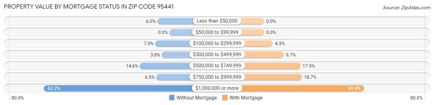 Property Value by Mortgage Status in Zip Code 95441