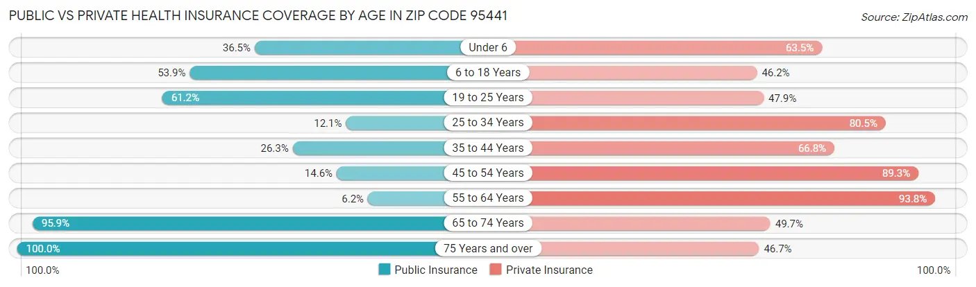 Public vs Private Health Insurance Coverage by Age in Zip Code 95441