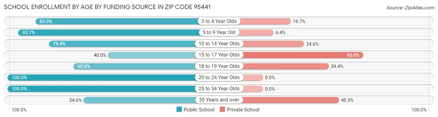 School Enrollment by Age by Funding Source in Zip Code 95441