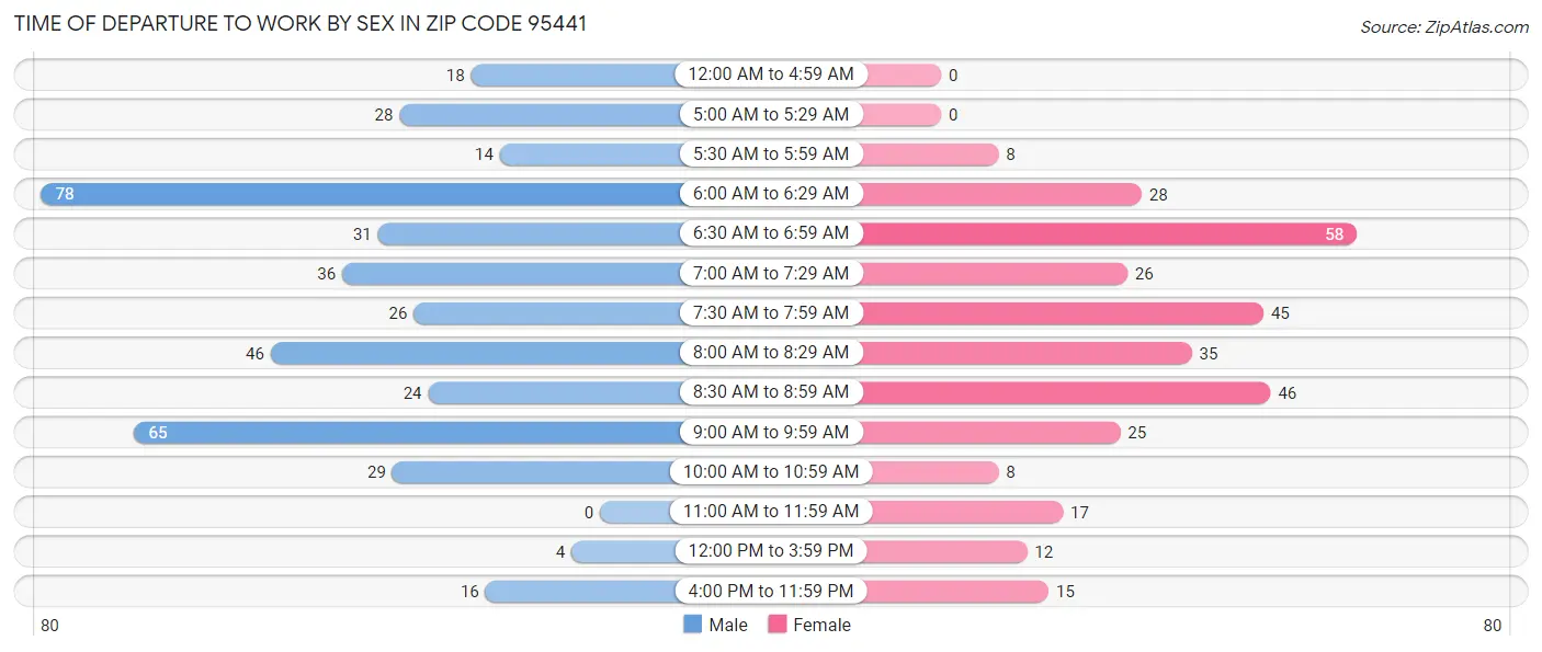 Time of Departure to Work by Sex in Zip Code 95441