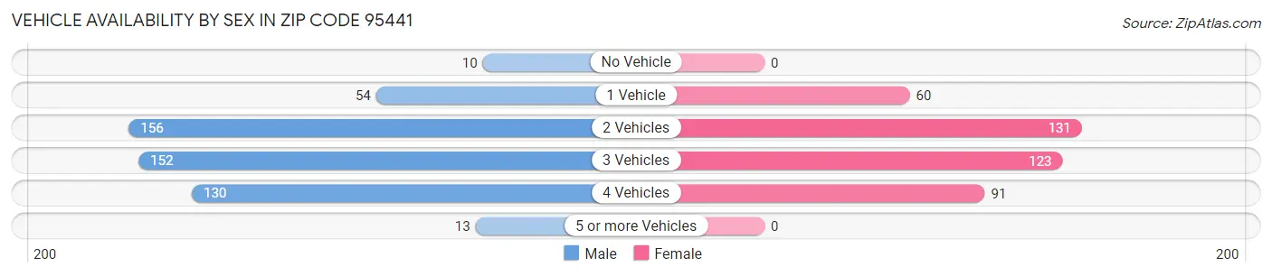 Vehicle Availability by Sex in Zip Code 95441