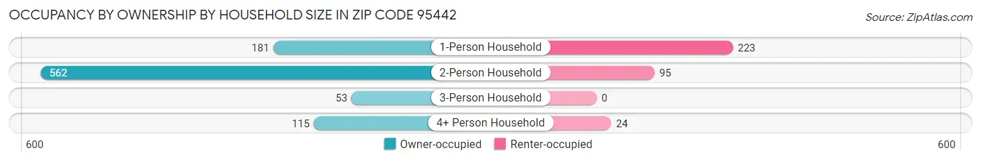 Occupancy by Ownership by Household Size in Zip Code 95442