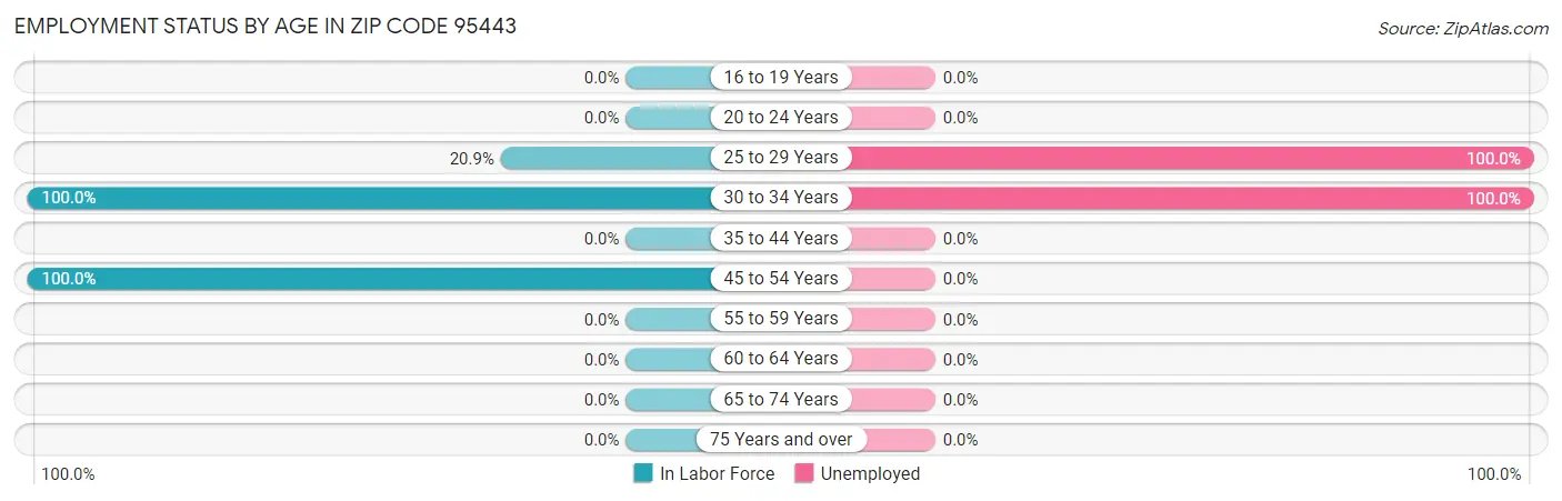 Employment Status by Age in Zip Code 95443