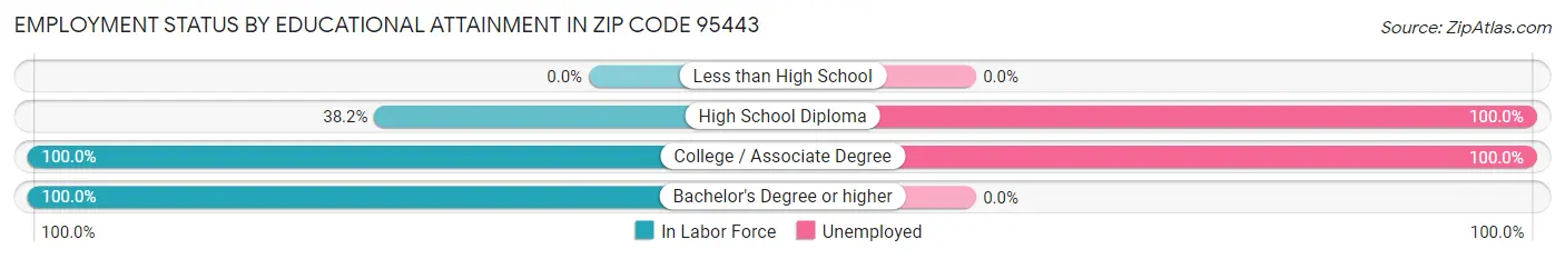 Employment Status by Educational Attainment in Zip Code 95443
