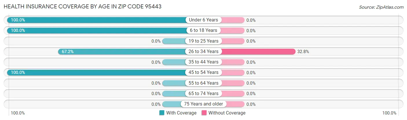 Health Insurance Coverage by Age in Zip Code 95443