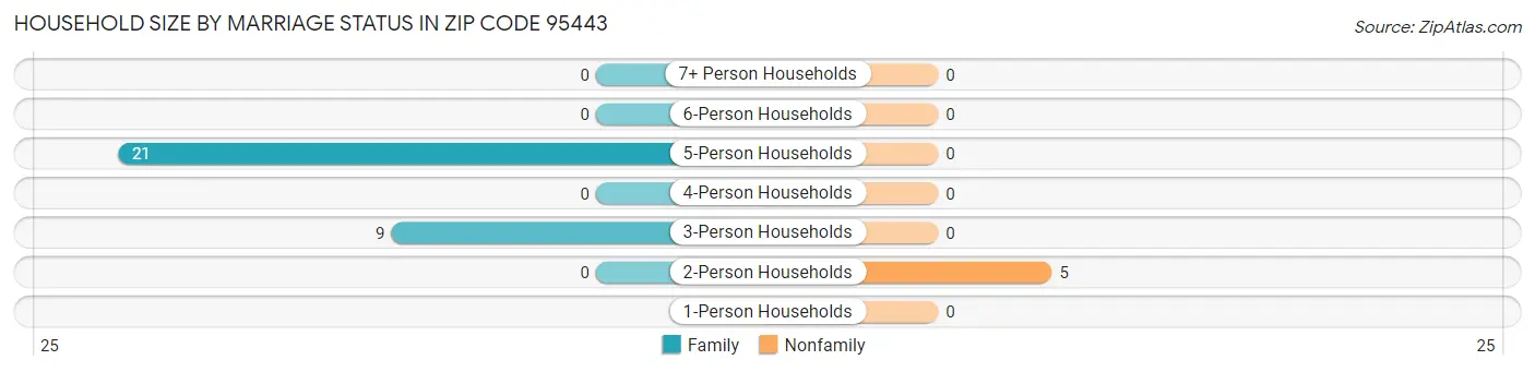 Household Size by Marriage Status in Zip Code 95443