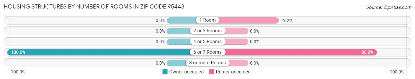 Housing Structures by Number of Rooms in Zip Code 95443