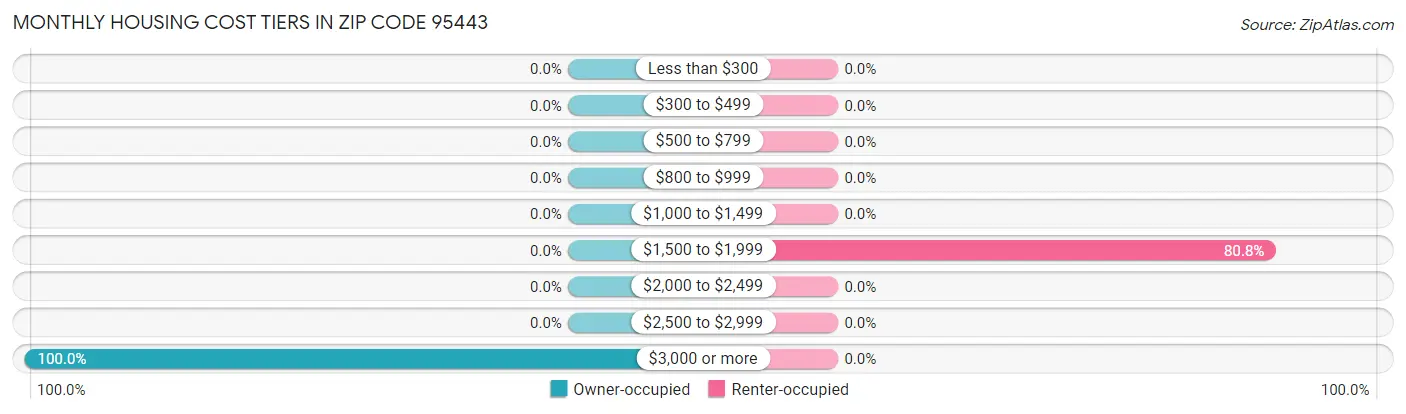 Monthly Housing Cost Tiers in Zip Code 95443