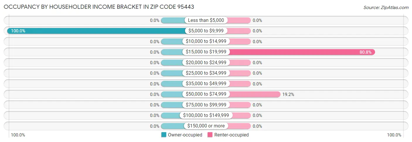 Occupancy by Householder Income Bracket in Zip Code 95443