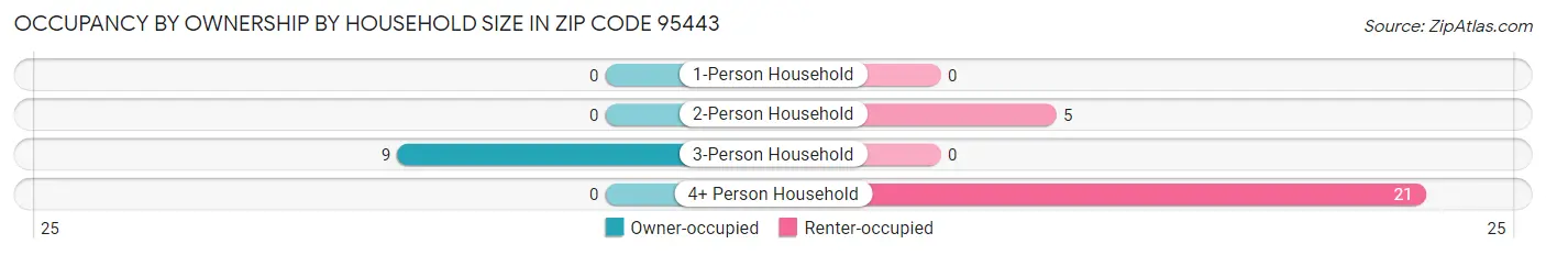 Occupancy by Ownership by Household Size in Zip Code 95443
