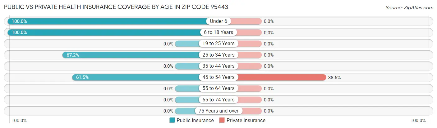 Public vs Private Health Insurance Coverage by Age in Zip Code 95443