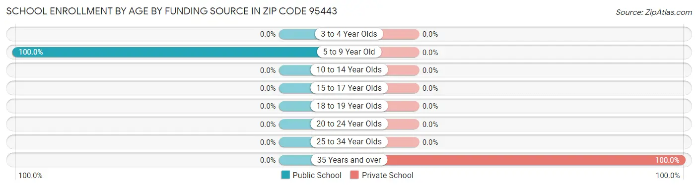 School Enrollment by Age by Funding Source in Zip Code 95443