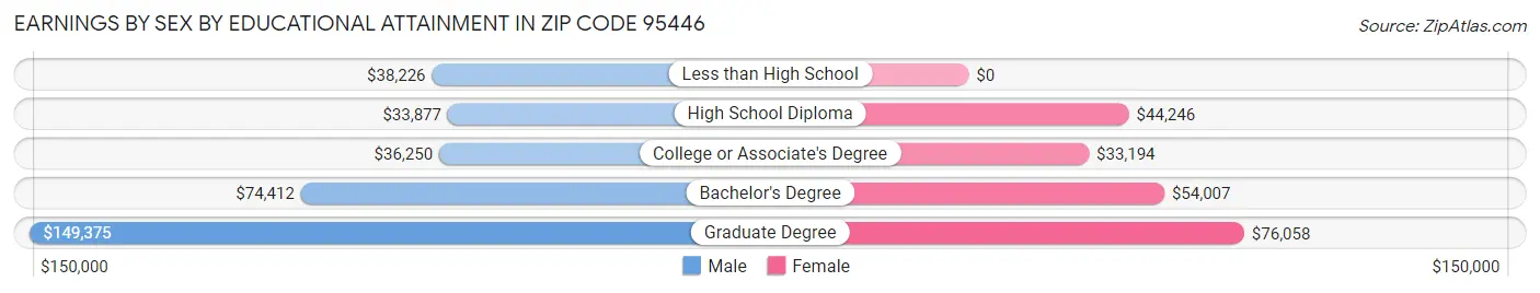 Earnings by Sex by Educational Attainment in Zip Code 95446