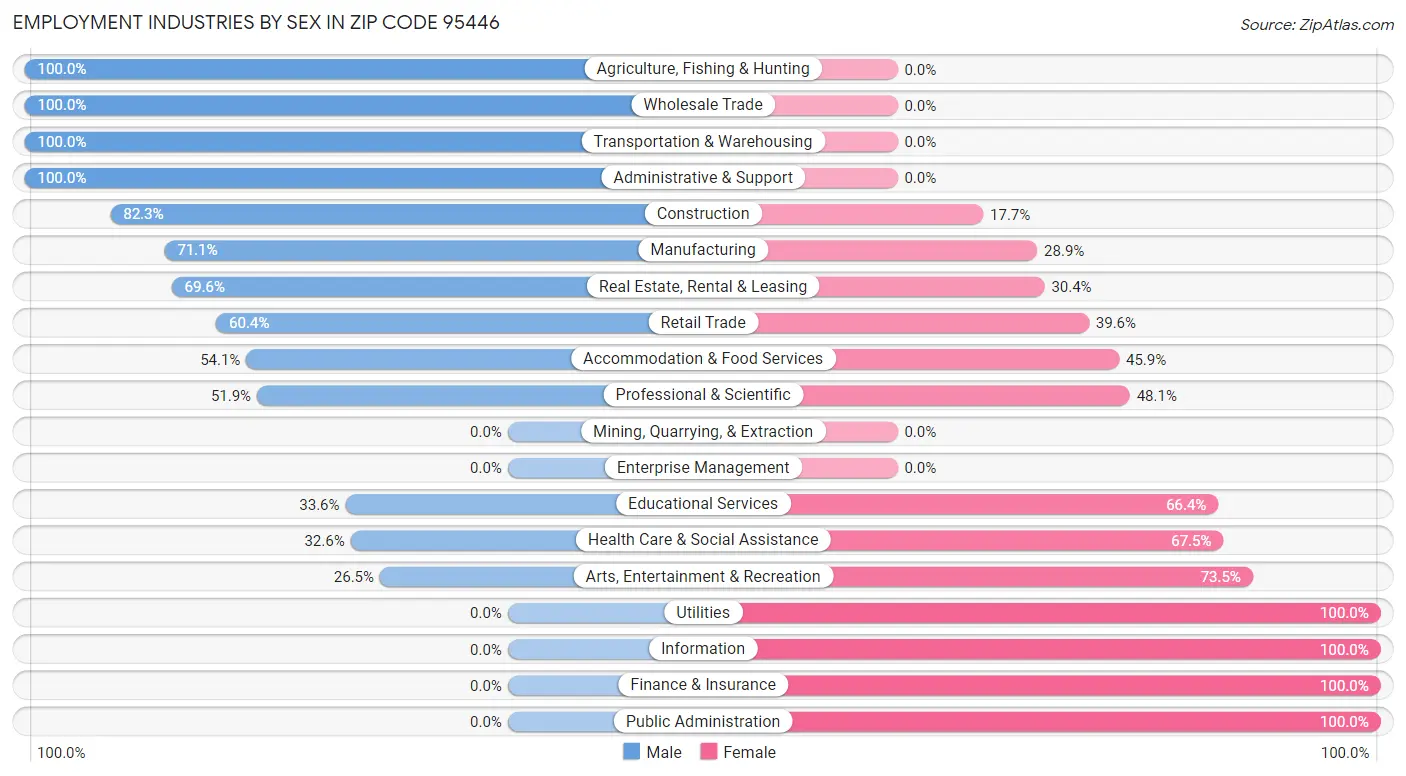 Employment Industries by Sex in Zip Code 95446