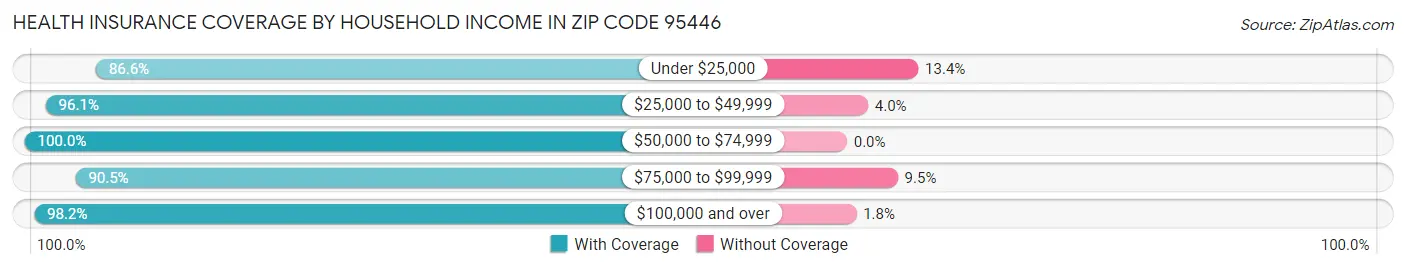 Health Insurance Coverage by Household Income in Zip Code 95446